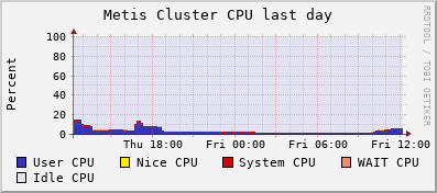 Metis Cluster CPU