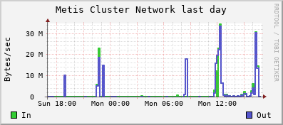 Metis Cluster NETWORK